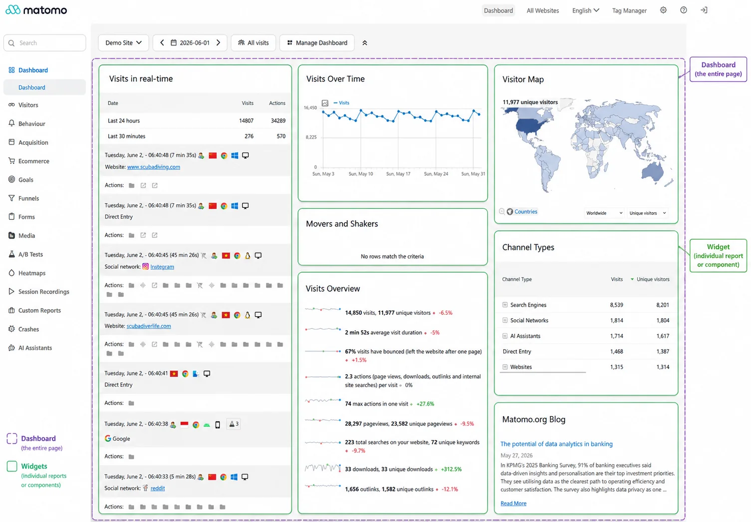 Matomo analytics dashboard screenshot