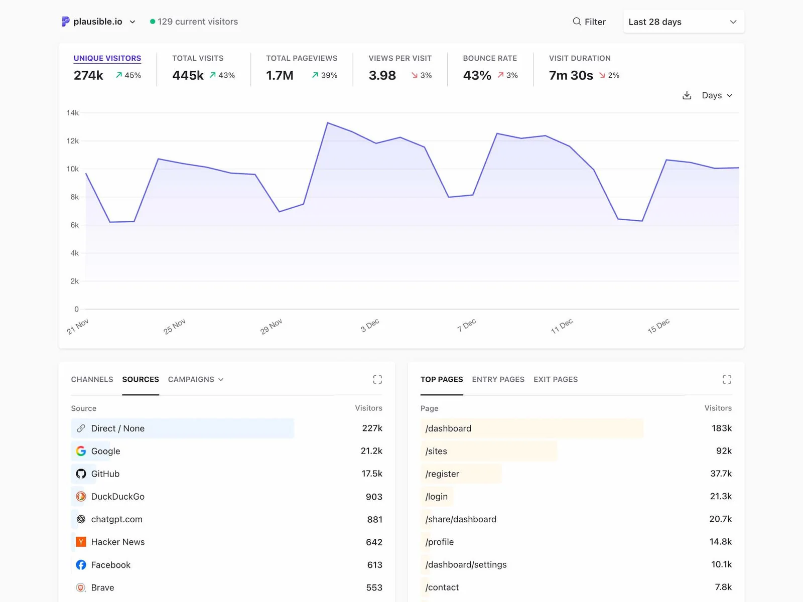 Plausible analytics dashboard screenshot
