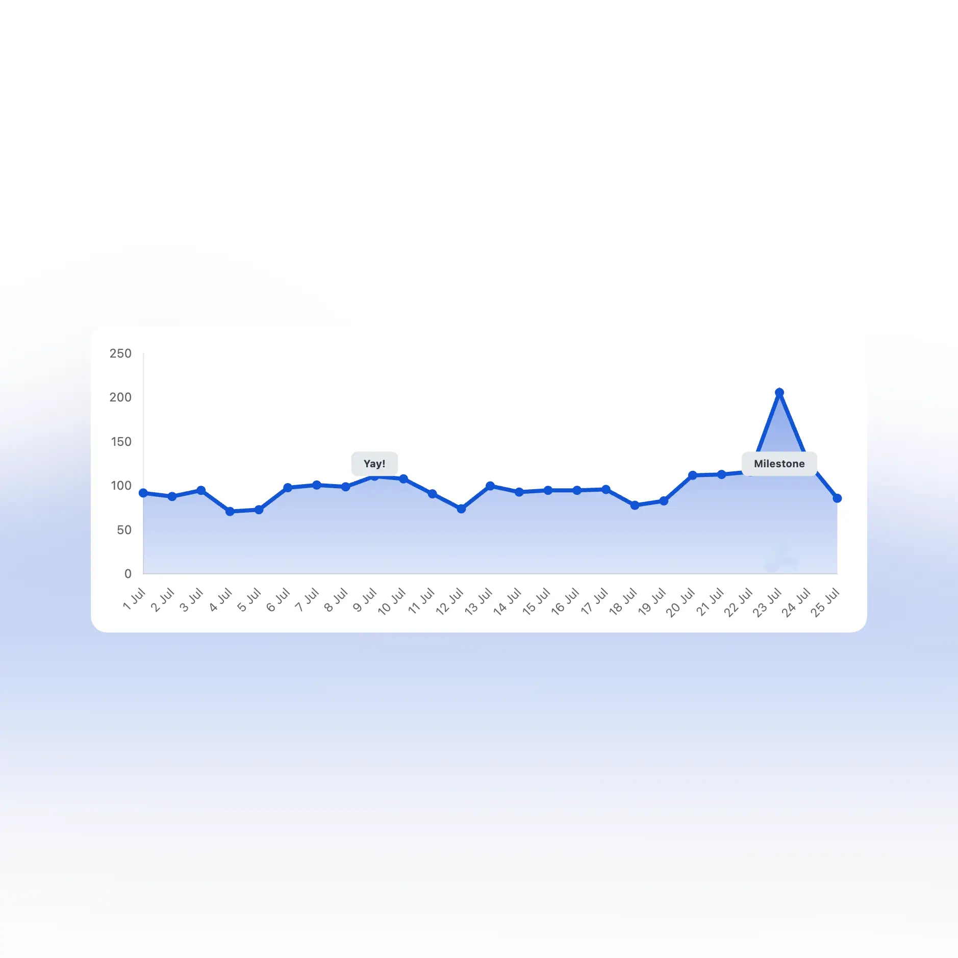 66analytics dashboard displaying a chart with custom annotations