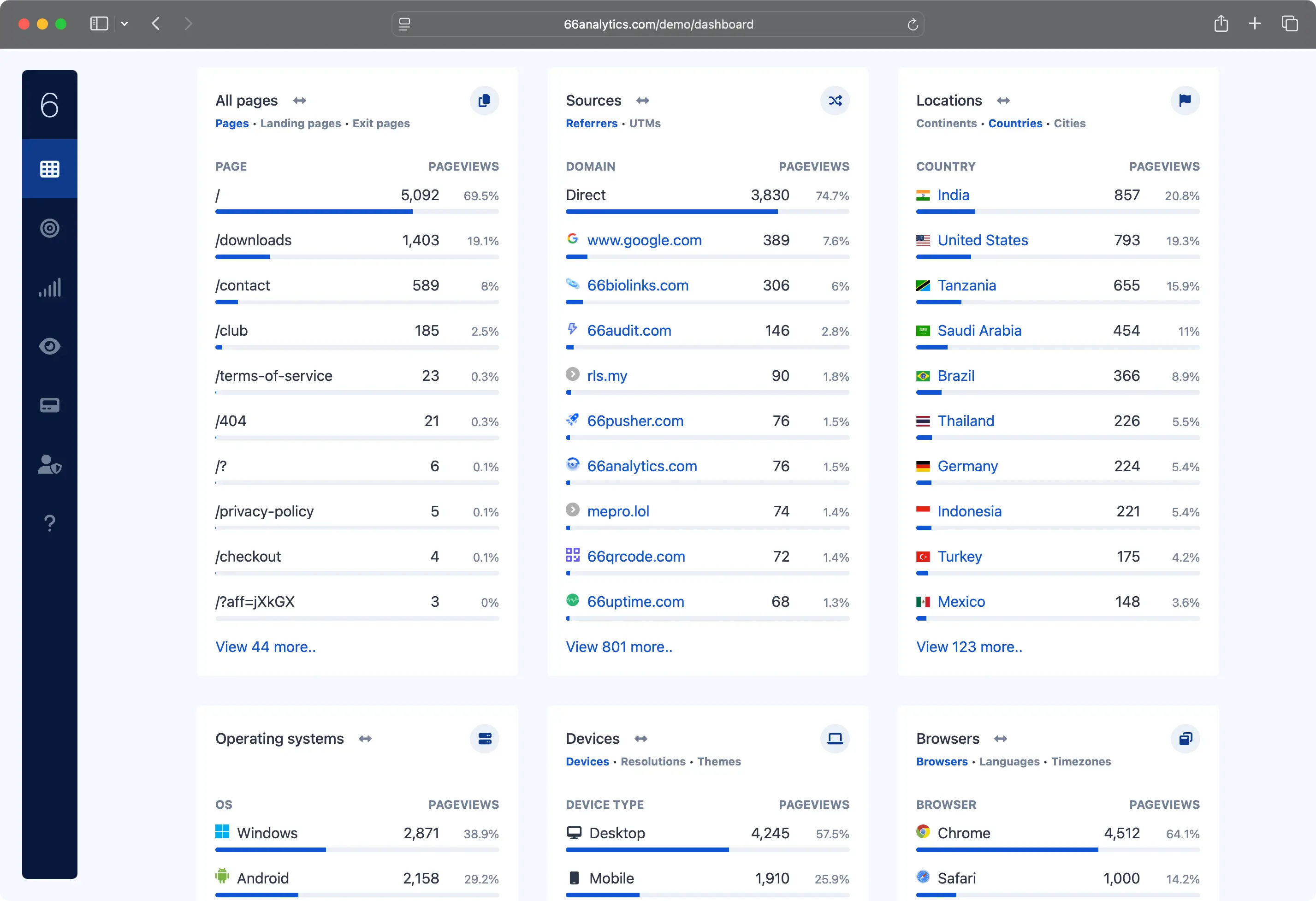 66analytics dashboard showing page, source, location, device, and browser analytics