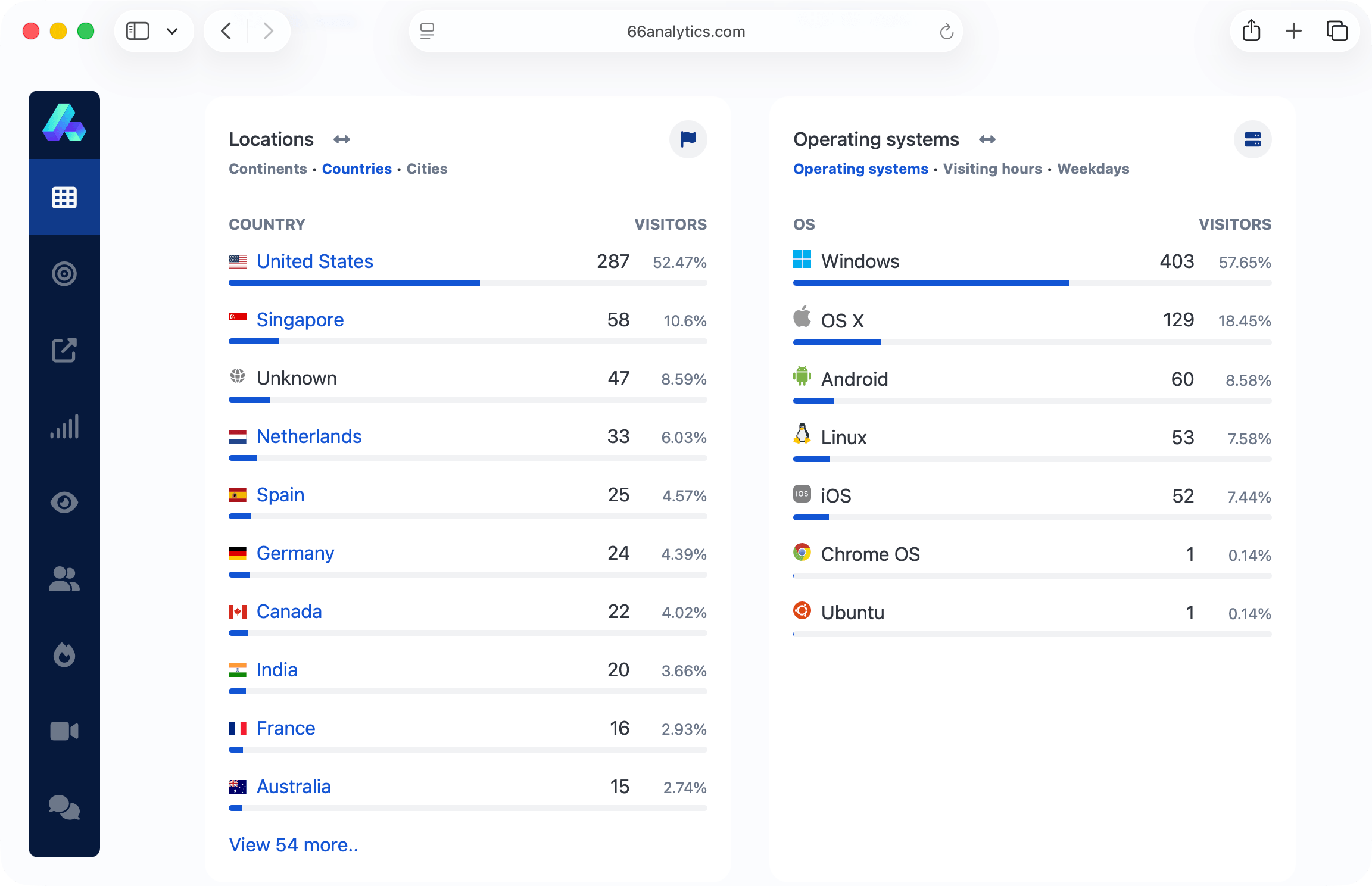 66analytics dashboard showing the analytics widgets